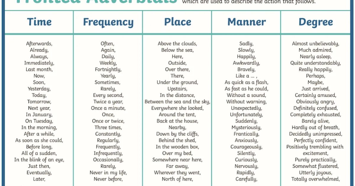 Adverbials в английском. Adverbial phrases в английском. Fronted adverbial. Frequency phrases в английском. Frequency words