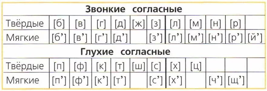 Таблица звонких и глухих согласных звуков в русском языке. Таблица звонких согласных и глухих согласных. Таблица мягких и твёрдых согласных и звонкие и глухие. Русский алфавит согласные буквы звонкие и глухие согласные. Дружно все согласные звуки звонкие