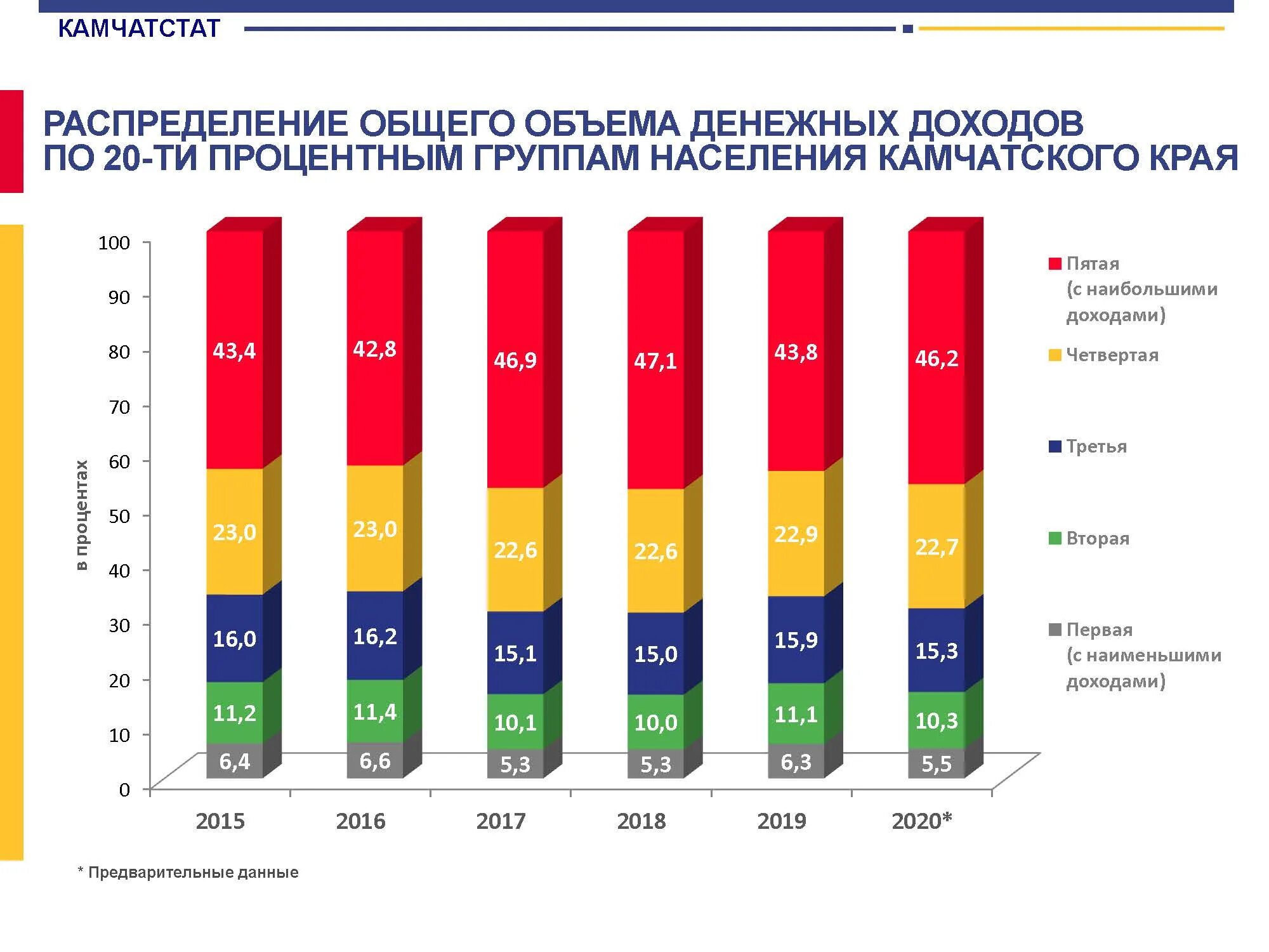 Распределение общего объема денежных доходов населения. Структура денежных доходов населения. Распределение по доходным группам населения. Распределение денежных доходов по 20-процентным группам населения.