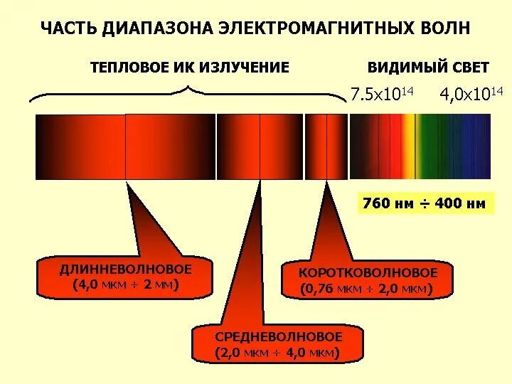 Какое излучение называют тепловым. Инфракрасное излучение диапазон длин волн. Тепловое излучение диапазон. Инфракрасное тепловое излучение диапазон. Спектр электромагнитного излучения ИК тепловое.