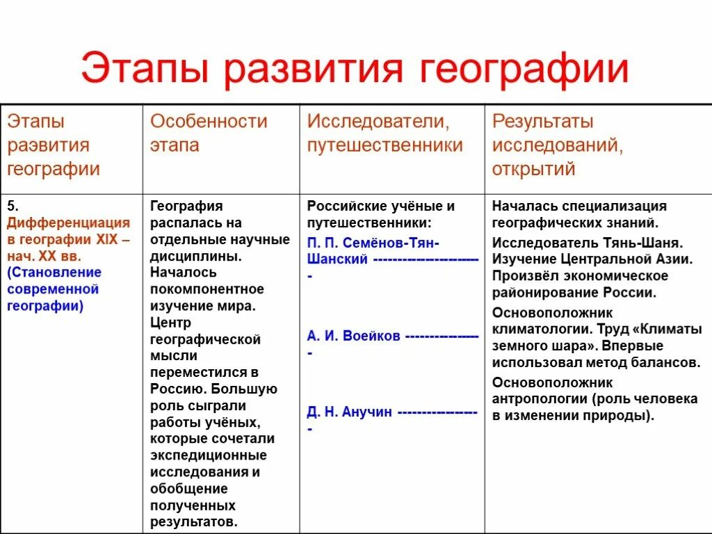 Научные направления географии. Этапы развития географии. Этапы формирования географии. Основные этапы развития географической науки. Этапы развития географии таблица.