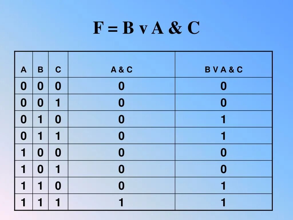 V A B C. F AVB. A V B V C. (A&B&B)V(B&C) Информатика.