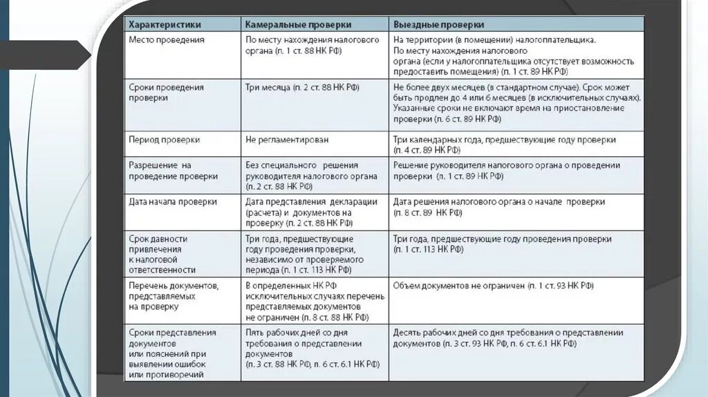 Сроки выездной налоговой проверки таблица. Сравнительная характеристика камеральных и выездных проверок. Сравнительная таблица налоговых проверок. Камеральная и выездная налоговая проверка таблица.