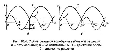 Режимы колебаний