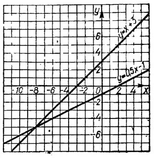 Найти график функции y 3x 5