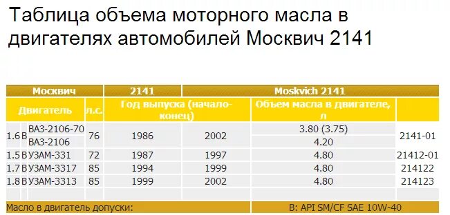 Сколько масла в двухлитровом двигателе. Допуск масло Москвич 412. Объём масла в двигателе Москвич 412. Объем масла Москвич. Объем моторного масла в двигателе.