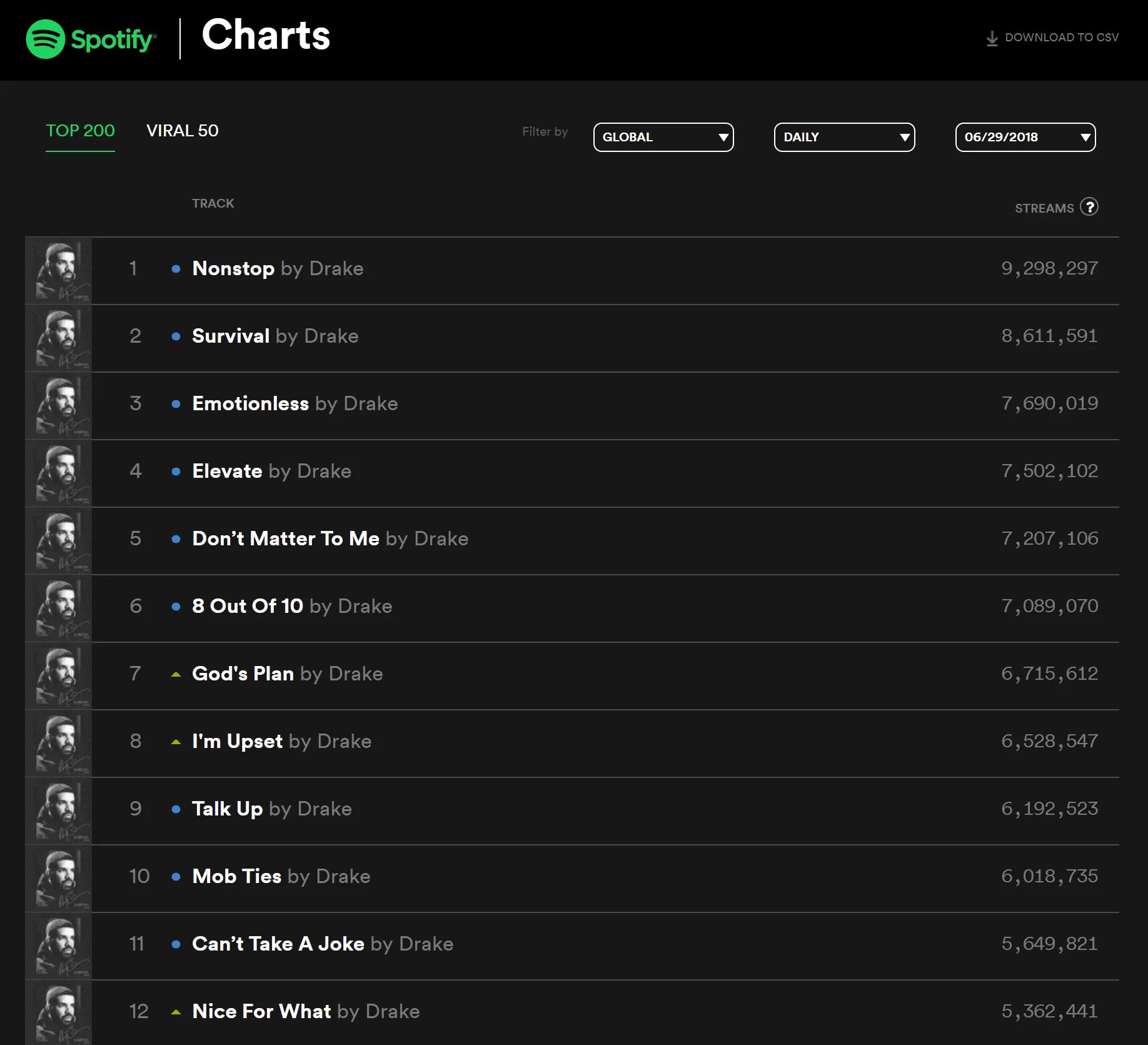 Спотифай в рф. Чарт спотифай. Чарты Spotify. Топ Чарты спотифай. Чарт спотифай Россия.