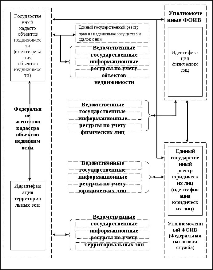 Государственный технический учет и техническая инвентаризация