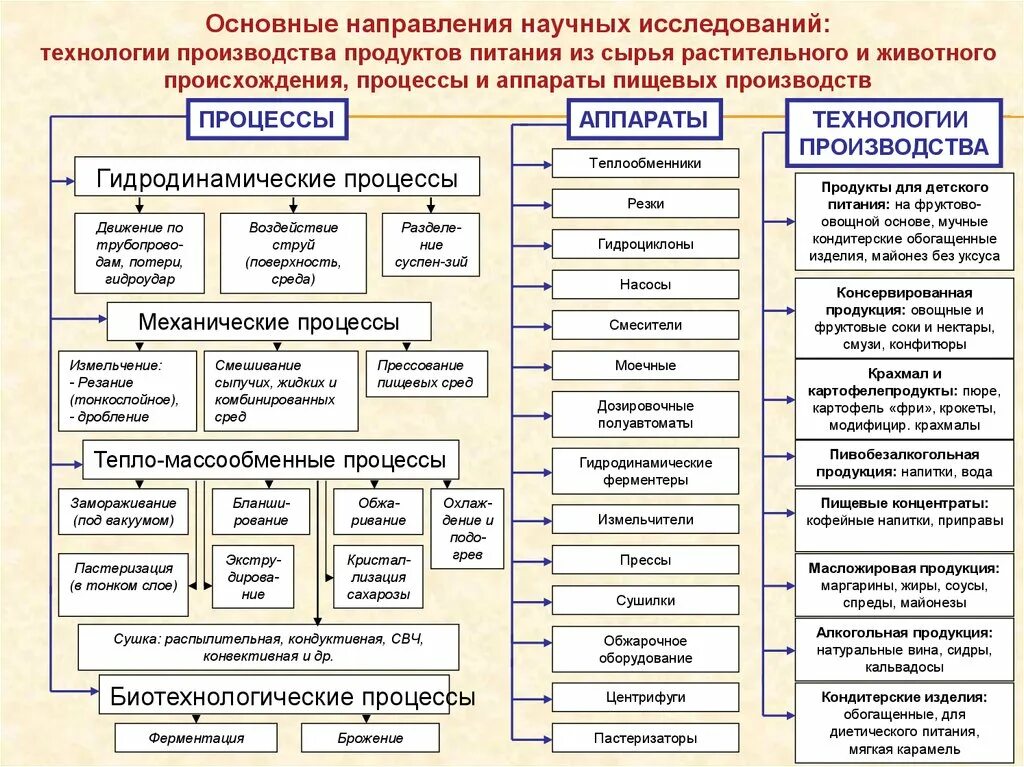 Классификация основных процессов пищевой технологии. Отрасли пищевой промышленности схема. Пищевая промышленность схема. Основные технологические процессы и аппараты. Пищевая система производства