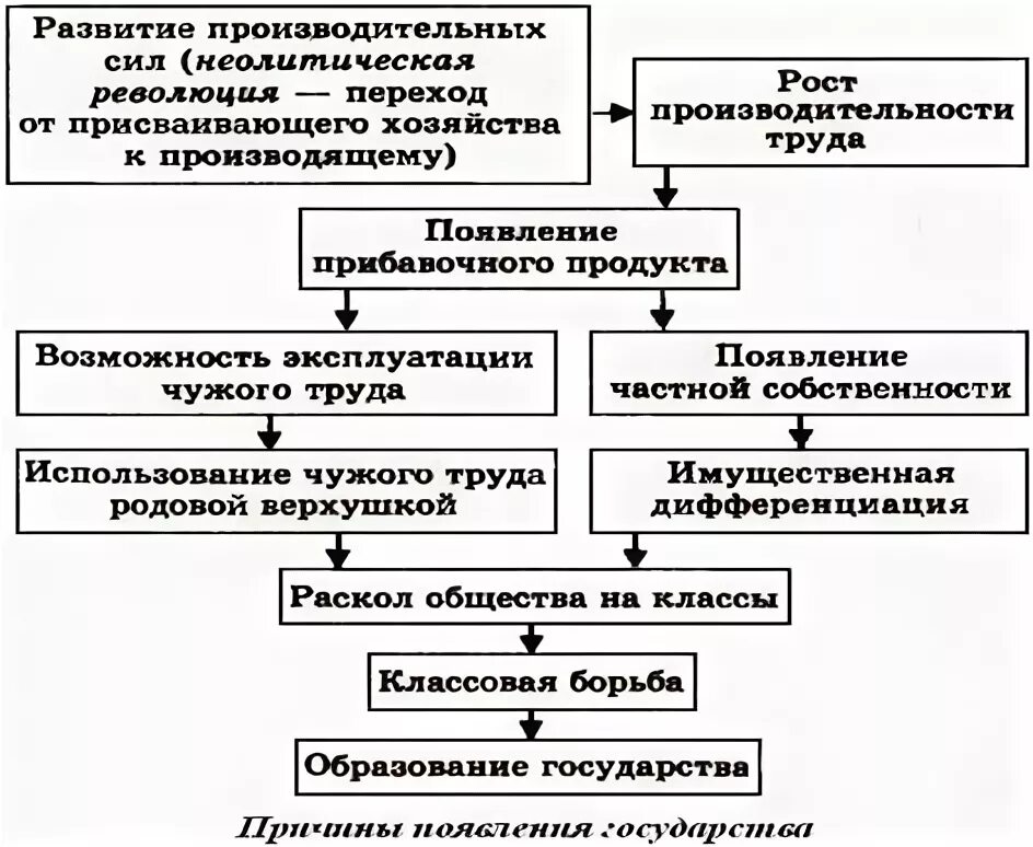 Восстановите логическую цепочку появление. &quot;развитие производительных сил общества&quot; цели. восстановить логическую цепочку. переход от присваивающего хозяйства к производящему цепь явлений. восстановите логическую цепь явлений: переход от присваивающего.