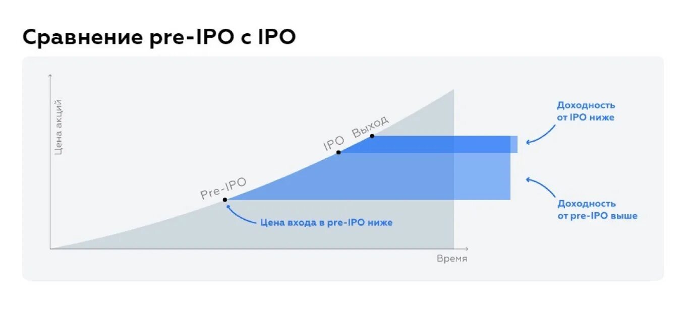 Ipo европлан 2024 стоит ли участвовать. Pre IPO. Pre IPO И IPO. Пре ИПО инвестиции. Отличие IPO от pre IPO.