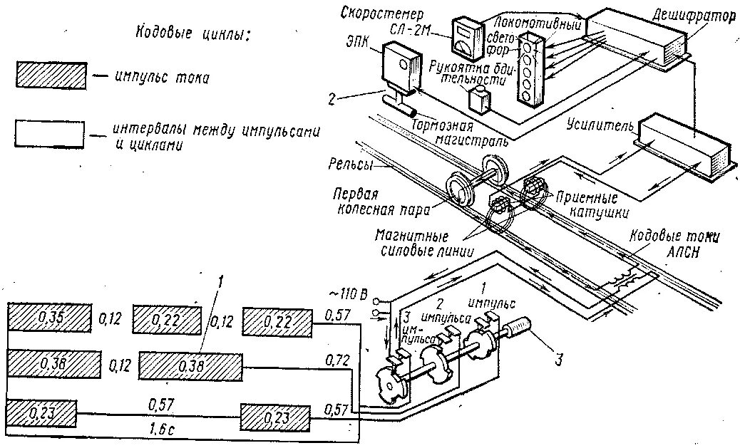 Структурная схема системы автоматической локомотивной сигнализации. Устройство локомотивной сигнализации. Структурная схема автоматической локомотивной сигнализации. Устройство локомотивной сигнализации. Автоматическая локомотивная сигнализация алс сдо.
