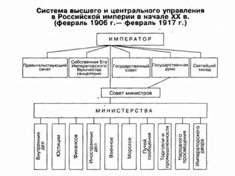 Органы власти в первой революции. Составьте схему государственного устройства Российской империи. Центральное управление Российской империи до 1906 схема. Схема гос управления в России 1906-1917. Государственное устройство России после 1905 г.