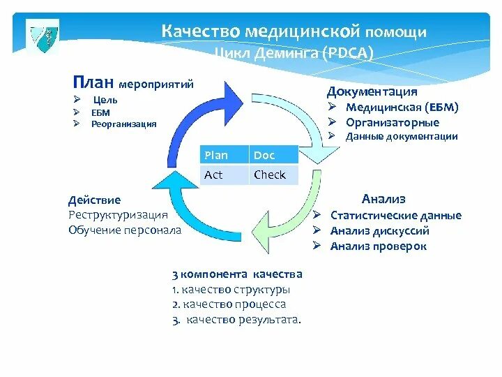 Системы управления качеством обслуживания. Система менеджмента качества PDCA. Цикл контроля качества медицинских услуг. Качество медицинской помощи. Принципы контроля качества медицинской помощи.