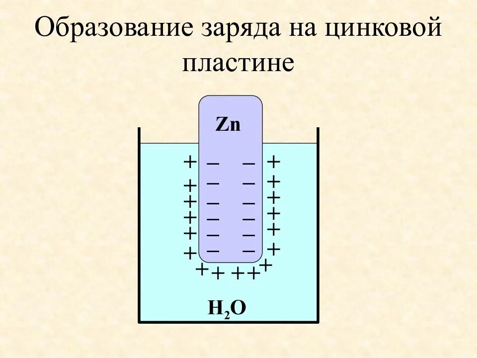 Цинковый шарик имевший отрицательный заряд 11е. Заряд цинка. zn заряд. цепочка зарядов цинка. заряд цинка +2.