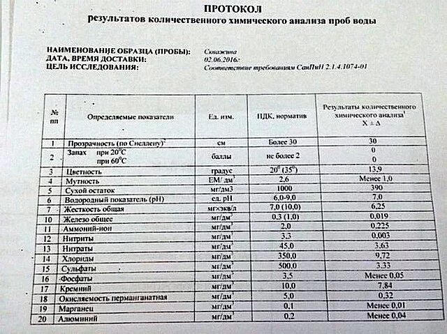 Результаты проб