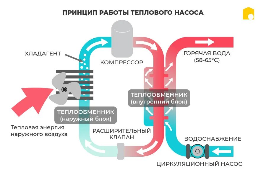 Принцип работы тепловых насосов для отопления. Тепловые насосы воздух вода принцип действия. схема тепловых насосов воздух-воздух. тепловой насос воздух-вода принцип работы схема. схема работы теплового насоса воздух вода.