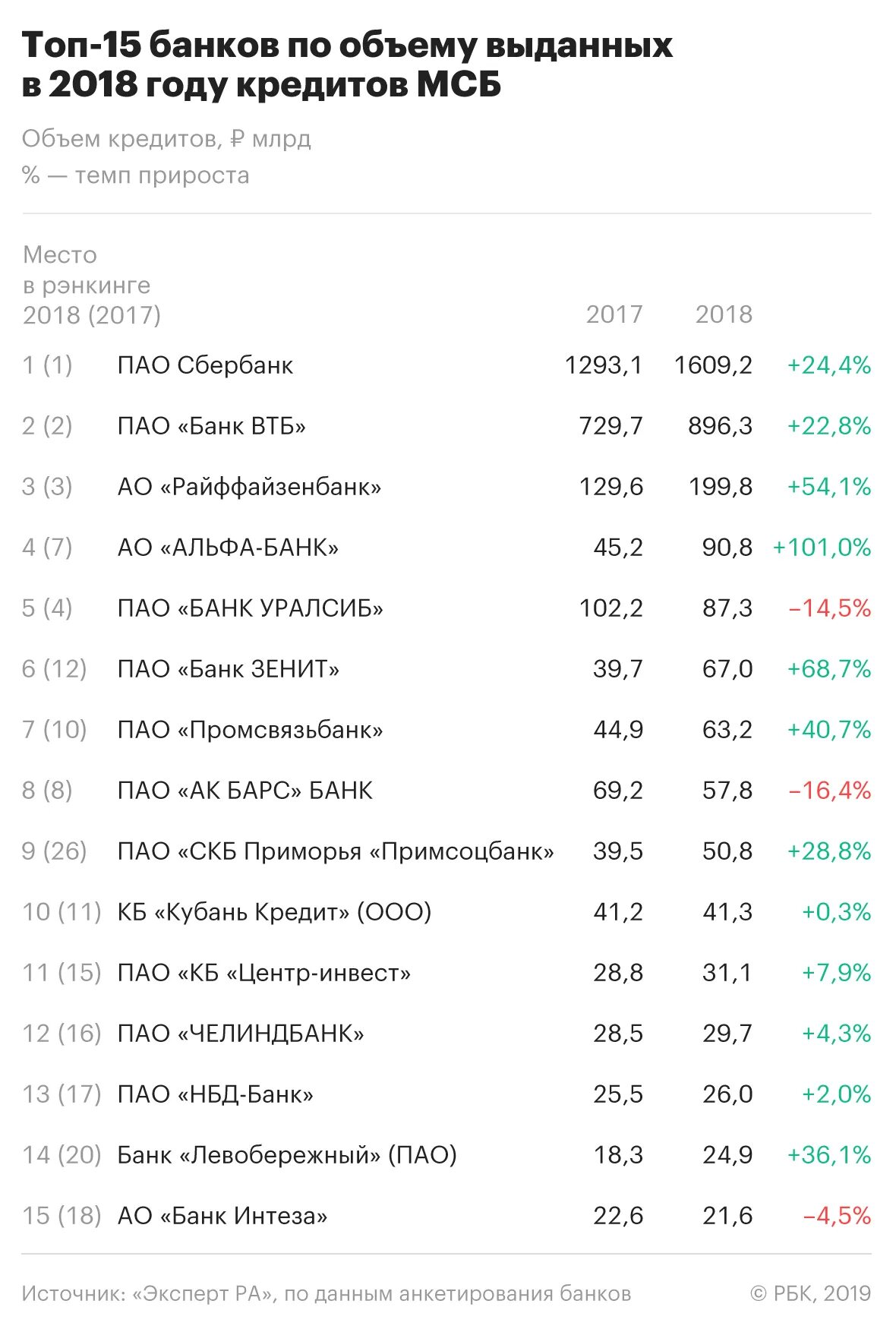 Номер рбк банка. Номер рбк банка. Рбк банк. Рбк банк. Банк рбк логотип.
