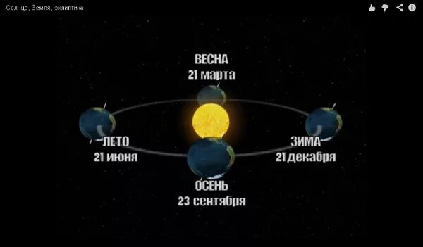 Солнце зимой и летом по отношению к земле. Летом земля ближе к солнцу.