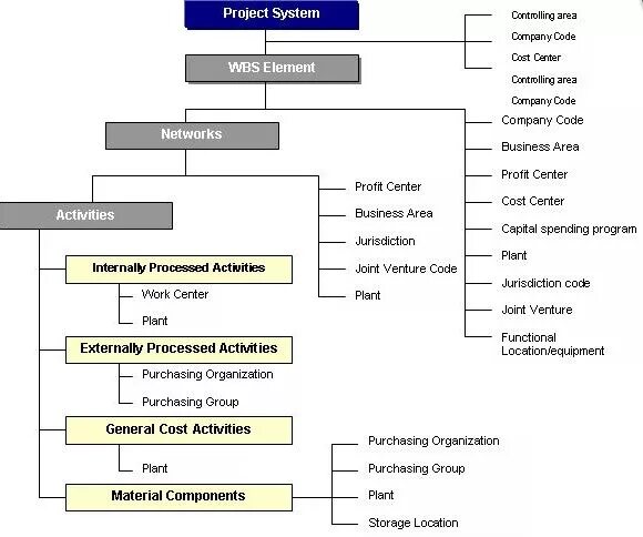 Системс Project. Systems and Projects компания. Структура WBS SAP. Program Hierarchy. Система projects