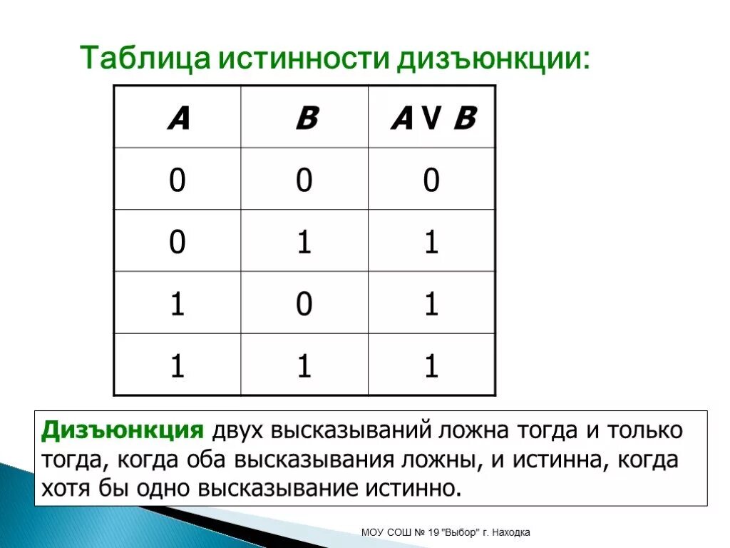 Из высказываний а и б верно. Таблицей истинности для операции логического сложения. Таблица истинности операции дизъюнкция. Логические операции. Дизъюнкция. Таблица истинности. Дизъюнкция логическое сложение таблица истинности.