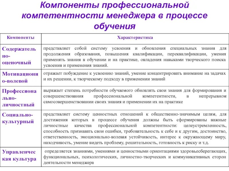 Компетенция в применении знаний. Этапы процесса профессиональной компетентности менеджера. Составляющие профессиональной компетенции. Оценка менеджера по продажам по компетенциям. Формирование профессиональных компетенций менеджера.