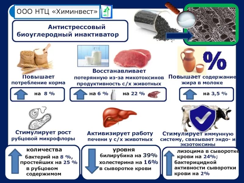 Микотоксины в кормах для животных. (Повышенное потребление животных жиров).. Содержание жира в печени животных. Содержание микотоксинов в кормах.