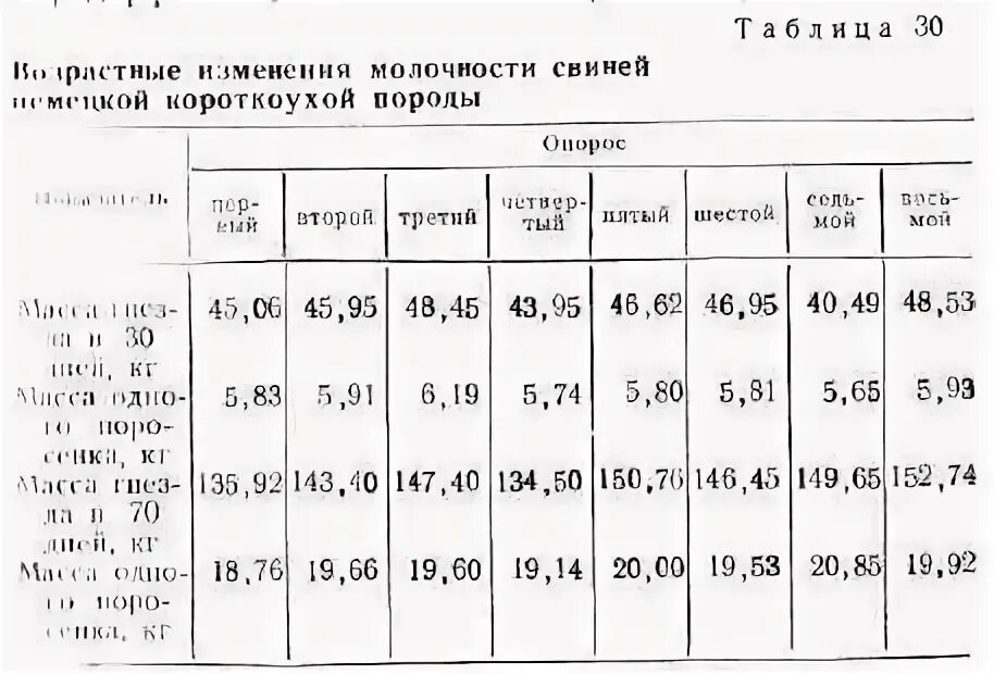 График опороса свиней таблица. Таблица молочности свиней. Продуктивные качества свиноматок. Таблица опороса свиноматок. Оценка свиней