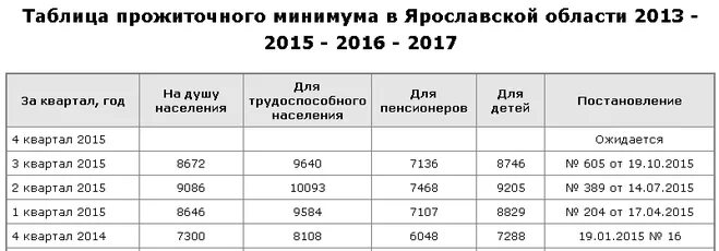 Прожиточный минимум в Ярославле. Прожиточный минимум таблица. Прожиточный минимум на ребенка в 2015 году. Прожиточный минимум в Ярославской области. Величина прожиточного минимума в свердловской области