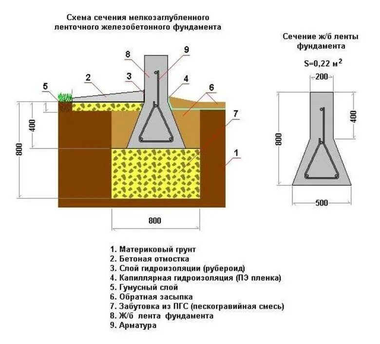 Глинистый фундамент. Мелкозаглубленный столбчатый фундамент схема. Схема мелкозаглубленного ленточного фундамента. Фундамент на пучинистых грунтах. Мелкозаглубленный ленточный фундамент схема.