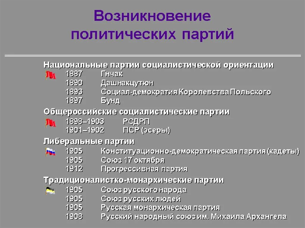 Бунд партия. Возникновение политических партий. Возникновение первых политических партий. История формирования политических партий. Возникновение первых политических партий в России.