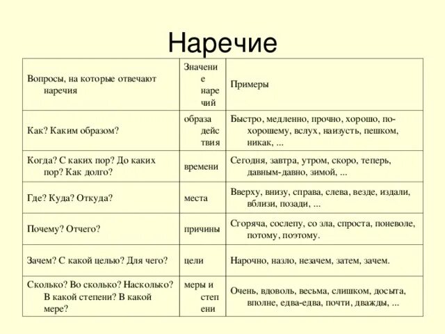 Наречие на какие вопросы отвечает с примерами. На какие вопросы отвечает наречие и примеры наречий. Наречие на какие вопросы отвечает 5 класс в русском. На какой вопрос отвечает наречие в русском языке 3 класс.