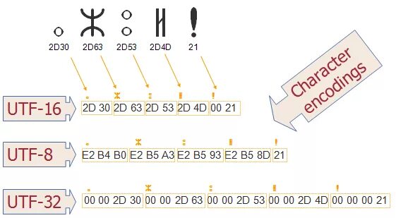 Utf 8 00. Кодировка utf-32. таблица utf-16. кодировка utf 16. utf-8.