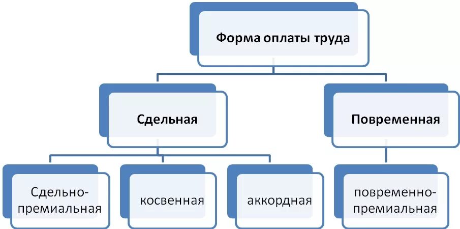 Формы оплаты труда примеры. Формы заработной платы схема. Заработная плата формы оплаты труда. Формы и системы заработной платы схема. Существуют формы оплаты труда.