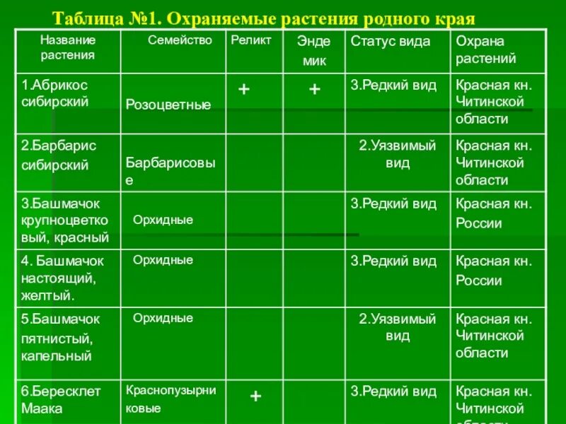 Природные области природные ресурсы урала таблица. Урал таблица. Таблица название растения. Природные Уникумы Урала таблица. Заповедники Урала таблица.