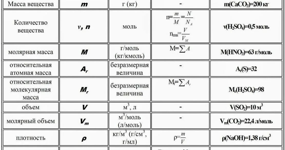 Основные химические формулы для задач. Основные формулы по химии для решения задач. Химия ОГЭ формулы для решения задач. Формулы для решения задач по химии 9. Три любые формулы