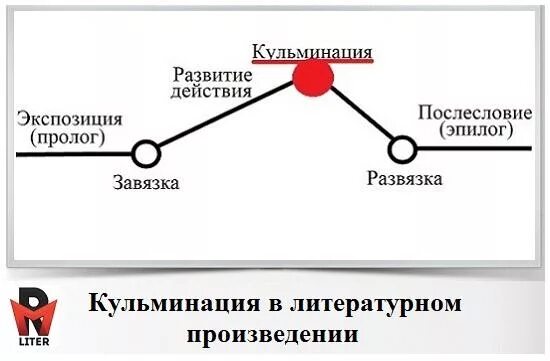 Завязка кульминация развязка. Композиция литературного произведения. Элементы композиции. Эпилог развязка кульминация завязка Пролог.