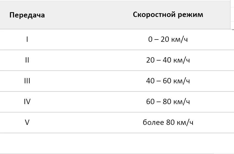 На какой скорости переключать передачи. Переключение передач по скорости на машине. Переключение передач механика на какой скорости. Скорость передачи на механике для переключения передач. Переключение передачи с 3 на 1