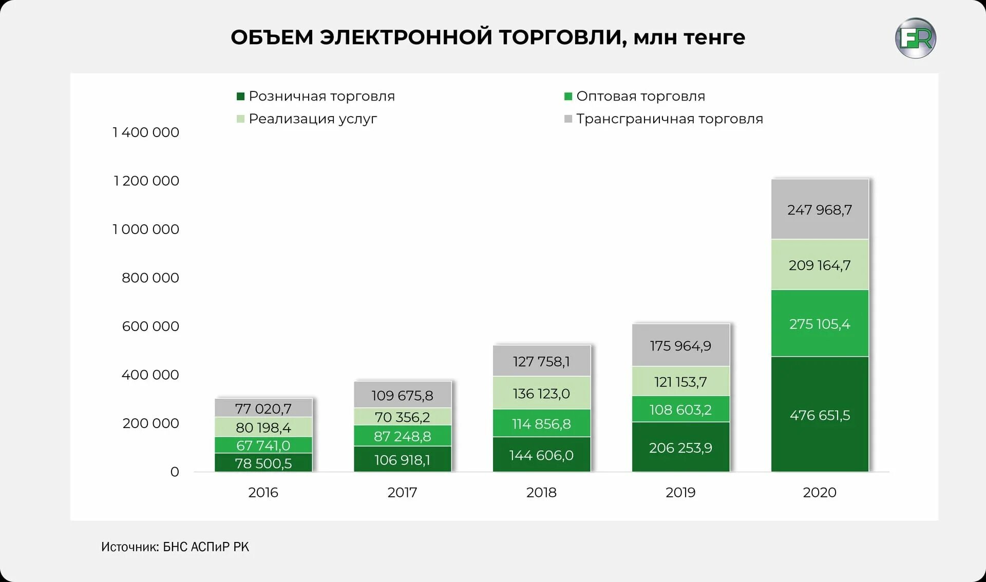 Рынок e Commerce 2021. Тренды казахстанского e-Commerce 2022 год. Рост электронных денег 2022. Рынок электронной коммерции в Европе график 2022. Доллар в тенге 2024