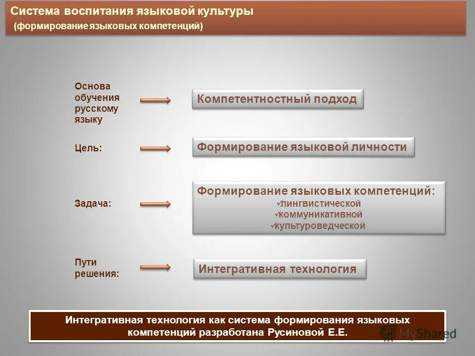 Основы формирования языка. Причины образования одного из этносов. Причины образования китайского этноса. Лингвистические основы это. Перечислите этапы формирования навыка?.