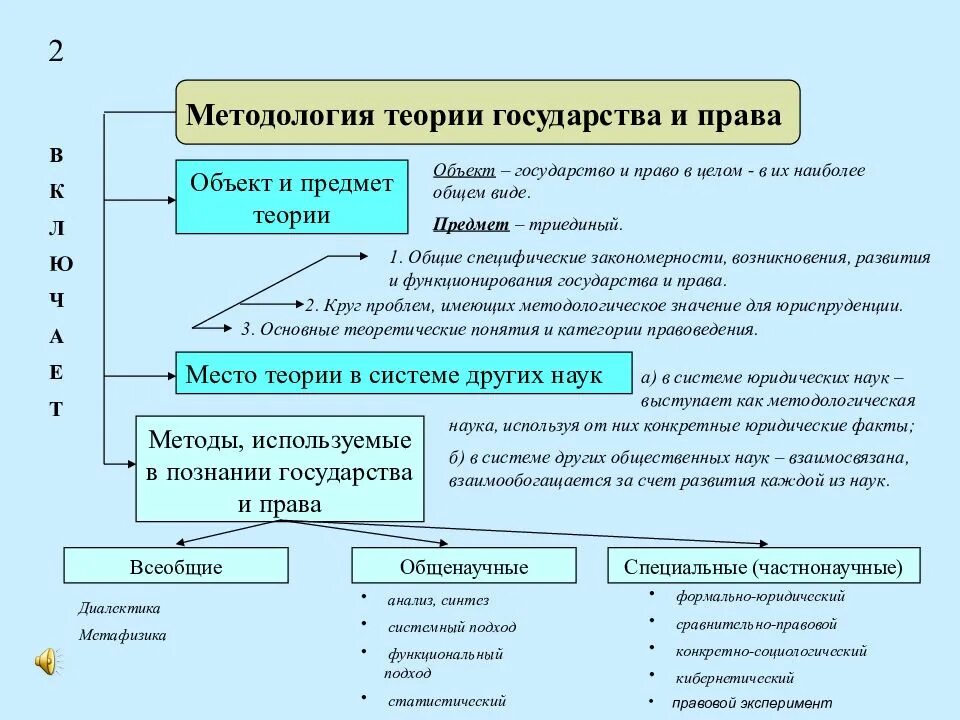 Методы предмета теория государства и право.