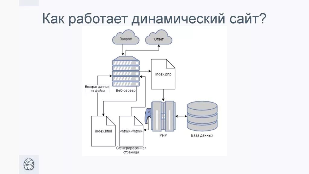 Https udoba org. Схема работы динамического сайта. Статические и динамические веб-сайты. Схема работы php. Как работают сайты.