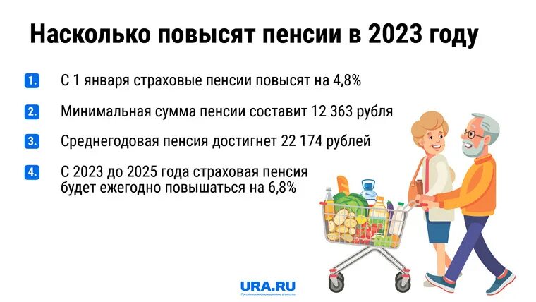 Насколько поднимут. Пенсия 2023. Минимальная пенсия в 2023 году. Ура пенсия. Повышение пенсии в 2023 году неработающим пенсионерам.