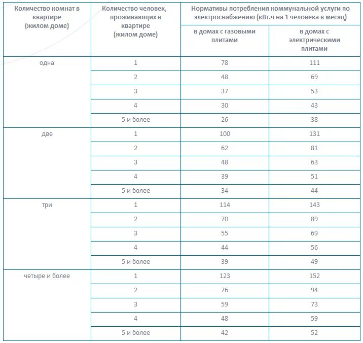 Таблица нормативов потребления электроэнергии. Норматив по Эл энергии на 1 человека. Норматив мощности электроэнергии на квартиру с электроплитой. Норма потребления электроэнергии на квартиру в месяц.