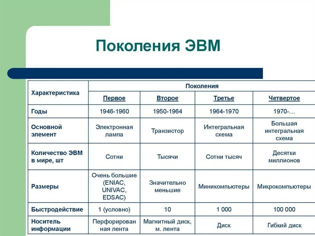 1 поколение годы применения. Элементная база 5 поколения ЭВМ. Емкость ОЗУ 4 поколения ЭВМ. Элементная база ЭВМ 4 поколения. 4 Поколения ЭВМ таблица.