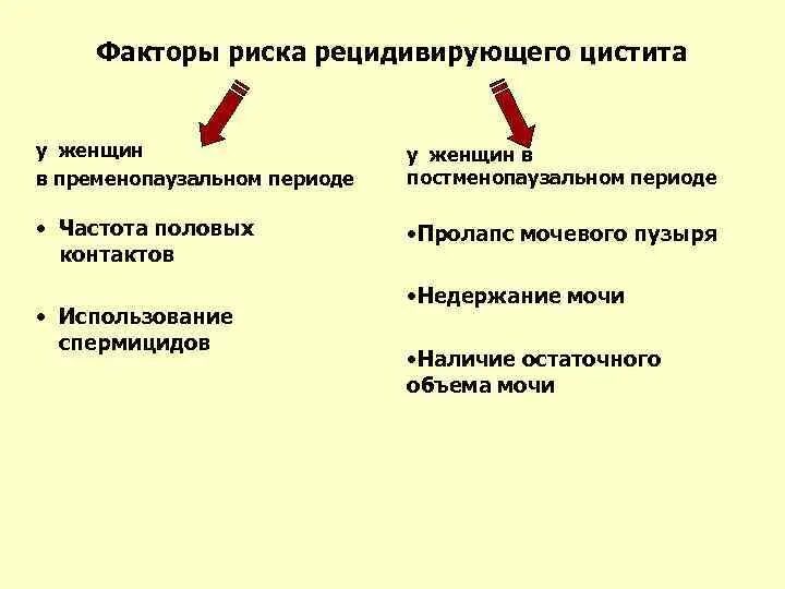 Рецидив цистита. Факторы риска цистита. Факторы риска развития цистита. Факторы риска хронического цистита. Острый цистит факторы риска.