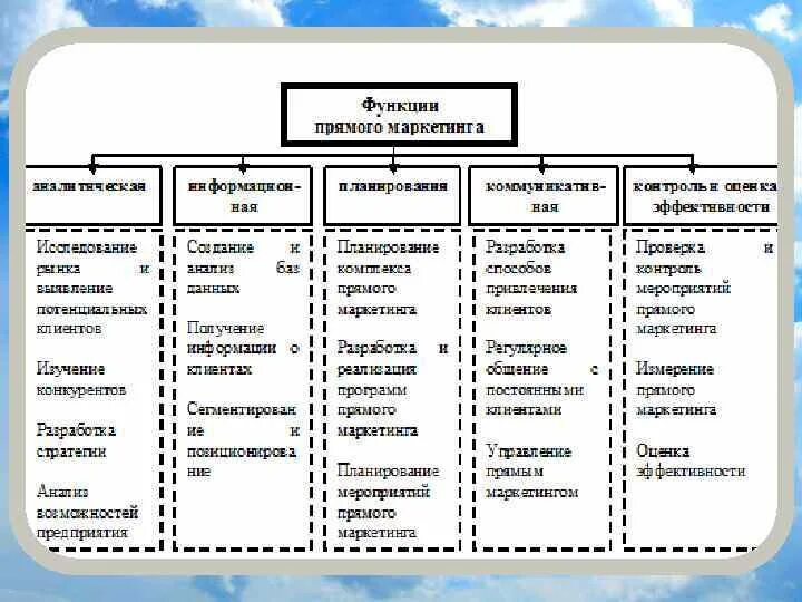 К прямому маркетингу относится. К какой функции маркетинга относится следующие мероприятия. Функции маркетинга таблица. К какой функции маркетинга относится следующие мероприятия таблица. Основные функции маркетинга.