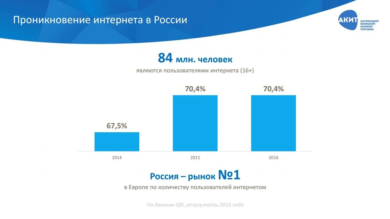 Сколько пользователей в россии. Проникновение интернета в России. Пользователи интернета в России. Количество пользователей интернета в России. Рынок интернет-торговли АКИТ.