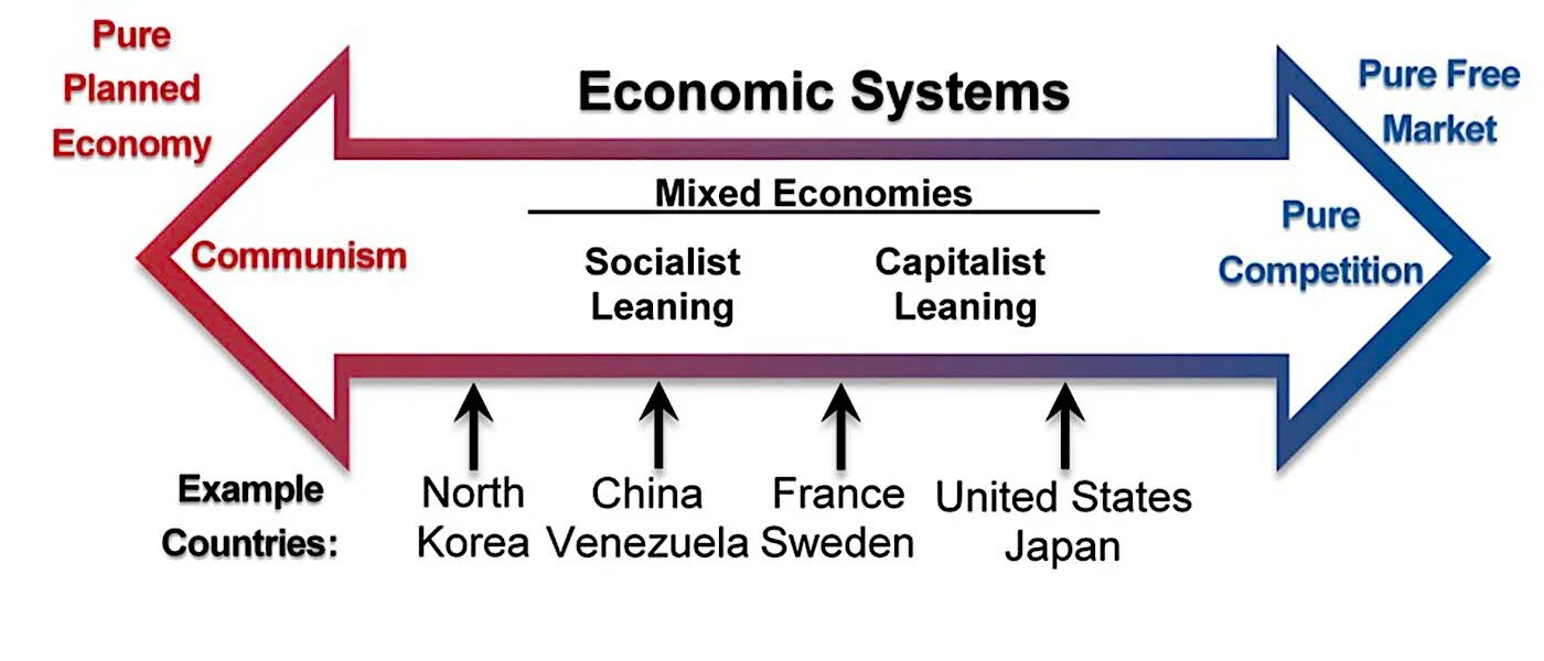 Economy system. Market economic System. Mixed economy. Mixed economy is an economic System. Pure Market economy.