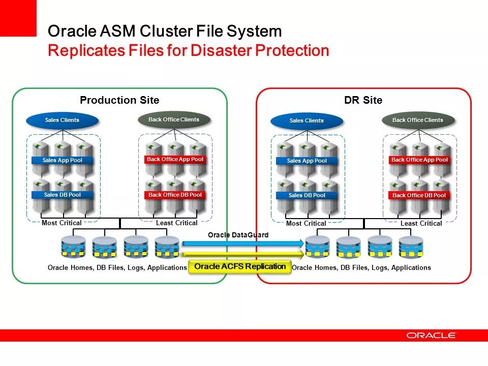 Oracle logging. ASM, RAC Oracle. Oracle репликация. Кластер Oracle. The Oracle.